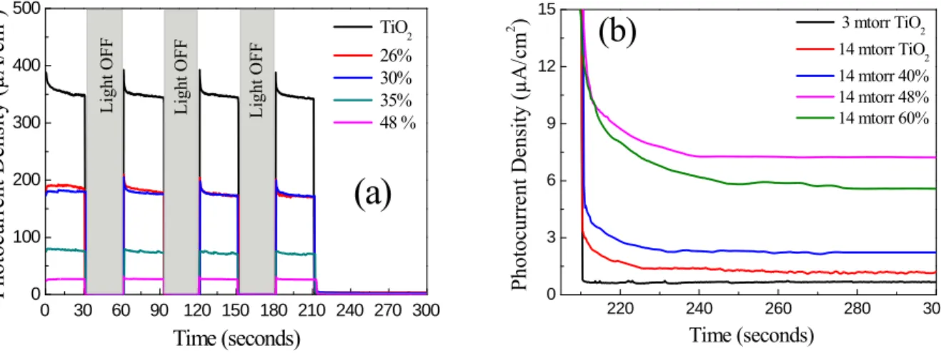 Fig. 7. (a) Example of electrochemical intermittent photocurrent under white light irradiation at a bias voltage of  0.5V/(Ag/AgCl ) in Na 2 SO 4  1M, pH 7 for N doped samples deposited at 7 mTorr (b) Visible light photocurrent  density for samples deposit