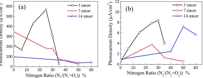 Fig. 8. Photocurrent density under (a) white light  and (b) visible light irradiations at a bias voltage of  0.5V/(Ag/AgCl) in Na 2 SO 4  1M, pH 7 for all N doped samples deposited at different pressures vs N 2 % in the  reactive gas
