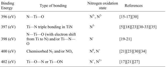 Table 2. Probable nitrogen oxidation states in N doped TiO 2  and the corresponding binding energies