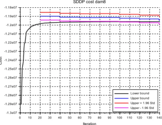 Figure 5: Convergence of SDDP for the 8-Dams valley