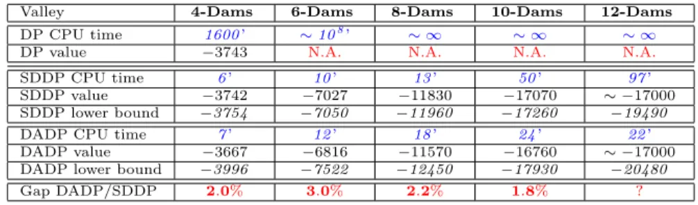 Table 1: Results obtained by DP, SDDP and DADP