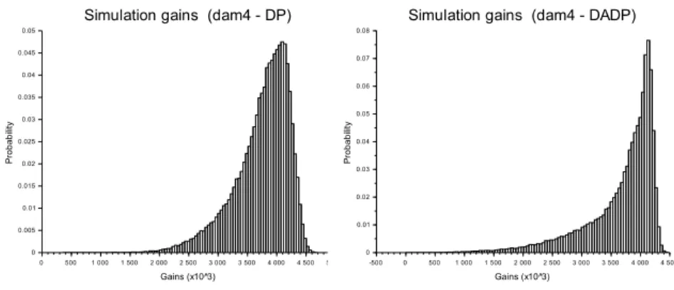 Figure 7: 4-Dams payoff distributions: SDDP (left) — DADP (right)