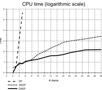 Figure 8: CPU time comparison