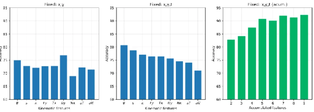 Fig.  2  Impact  of  the  kinematic  features  on  the  classification  accuracy,  using  the  KTH  datasets