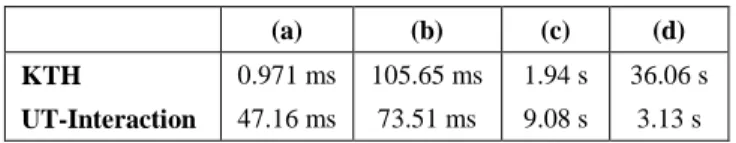 Table 3 Average computation time for each stage for intrinsic  mean  method  over  KTH  (top)  and  UT-Interaction  set  1  (bottom) datasets using 78 and 312 scalar values respectively