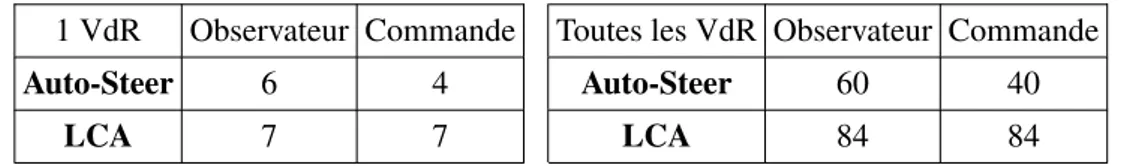 TABLEAU B.1: Nombre de paramètres à régler pour la commande et l’observateur de chaque sous- sous-système (Auto-Steer et LCA) ; à gauche pour une VdR, et à droite pour toutes les VdR (10 VdR pour l’Auto-Steer et 12 pour le LCA).