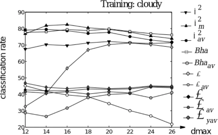 Figure 3: Global place classification rate using algorithm 2.