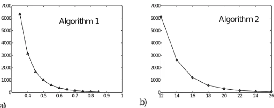 Figure 4: Number of clusters with regard to the radius dmax.