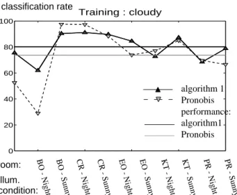 Figure 5: Classification rates and performance measure  after training the algorithm with &#34;cloudy&#34; illumination condition.