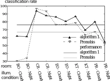 Figure 7: Classification rates and performance measure after  training the algorithm with "sunny" illumination condition.