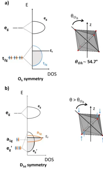 Figure 6: Schematic representation of the band structure of the Co ions in layered alkali cobaltates  (a) without and (b) with considering the octahedra distortion perpendicular to the CoO 2  layers