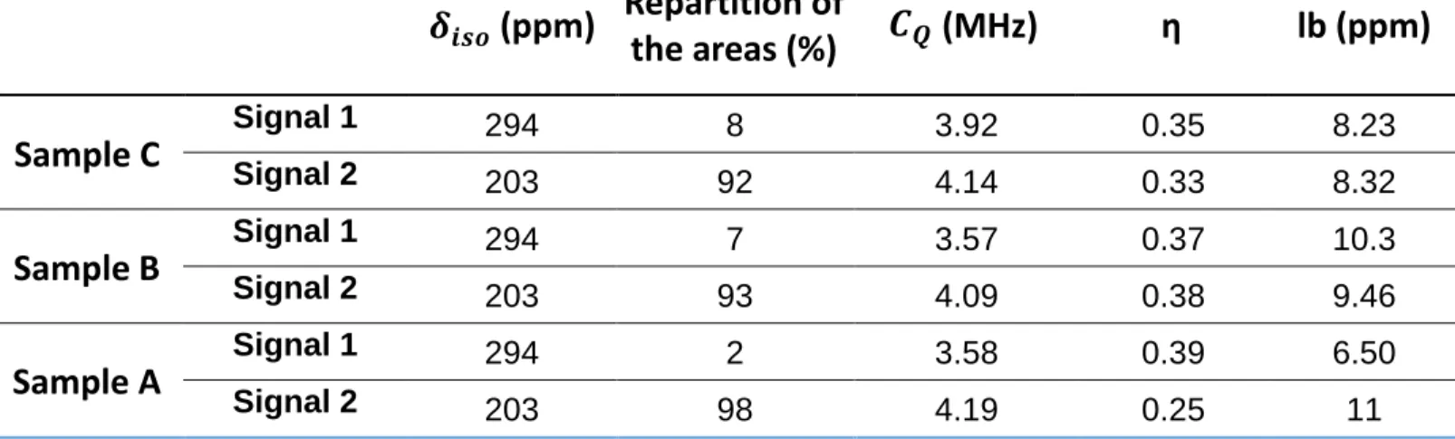 Table 5: Repartition of the areas of the two signals highlighted on the  23 Na MAS NMR spectra for Na +  ions  for the three studied samples and NMR parameters for each signal calculated with the DMFit software 38 