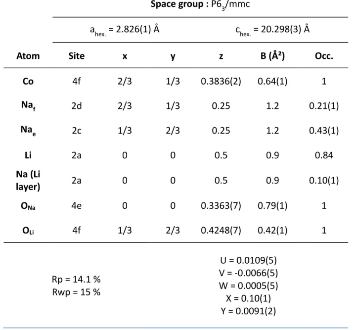 Table 6: Calculated parameters, atomic positions and occupancies obtained for the refined SXRD  data  performed  on  the  sample A  (SXRD  pattern  on  Figure  10)  with  the  P6 3 /mmc  space  group