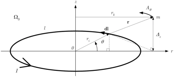 Figure II.6 – Potentiel vecteur crée par une spire filiforme circulaire   