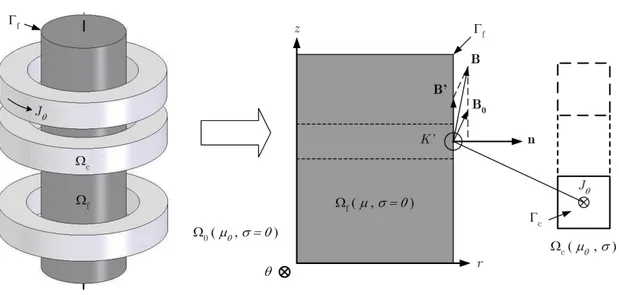 Figure II.9 – Domaine de modélisation d'un noyau ferromagnétique par des densités  superficielles et fictives de courant (M2C - cas axisymétrique) 