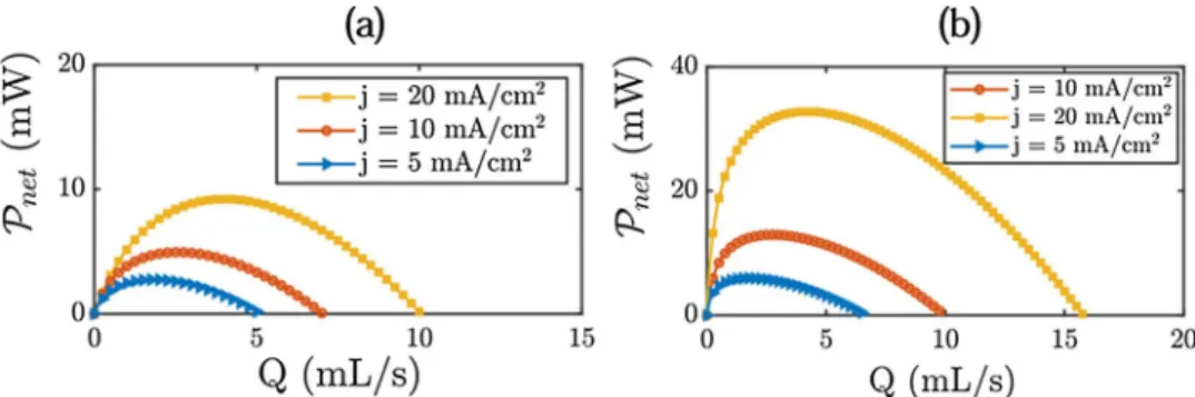 Figure 9 shows the modelling results of the total power reduction in charge by using flowing electrolyte