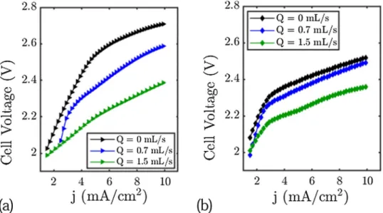 Figure 2.  Cell Voltage of the electrolysis cell and the Zinc cell setup for different flow rates