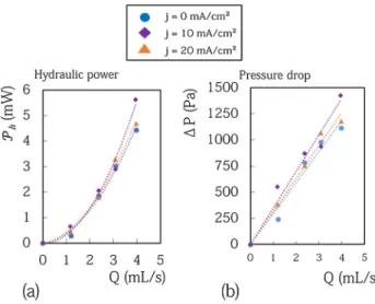 Figure 8.  (a) Hydraulic power required to flow the electrolyte in the cell for various flow rate and various  current density