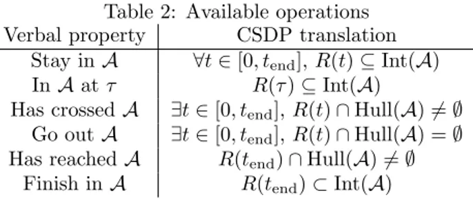 Table 2: Available operations Verbal property CSDP translation