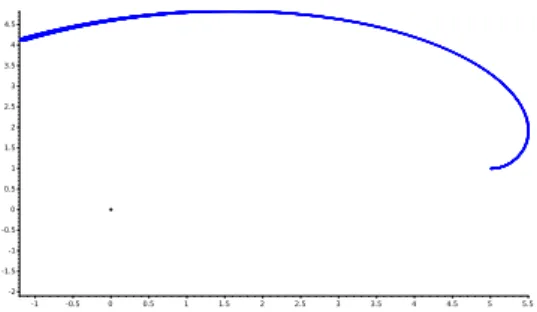Figure 1: Results of validated simulation: y 2 w.r.t. y 1 .