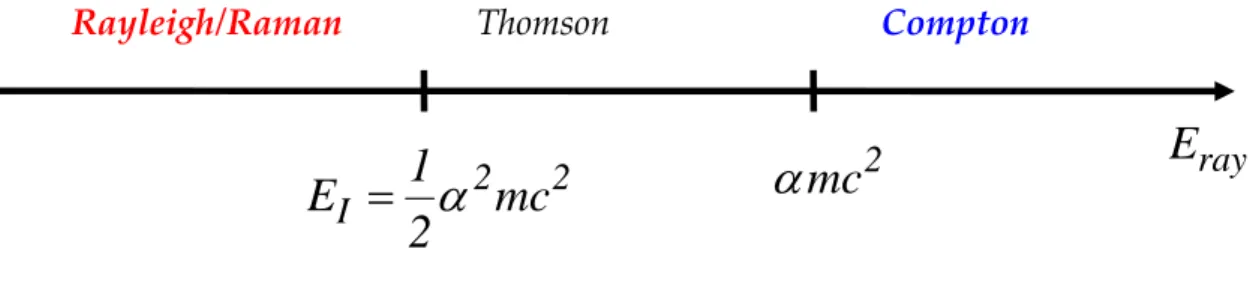 Figure II.3-2 Identification des Processus de diffusion en fonction de l’énergie du rayonnement E ray   E raymc2α22IE1mc2α=