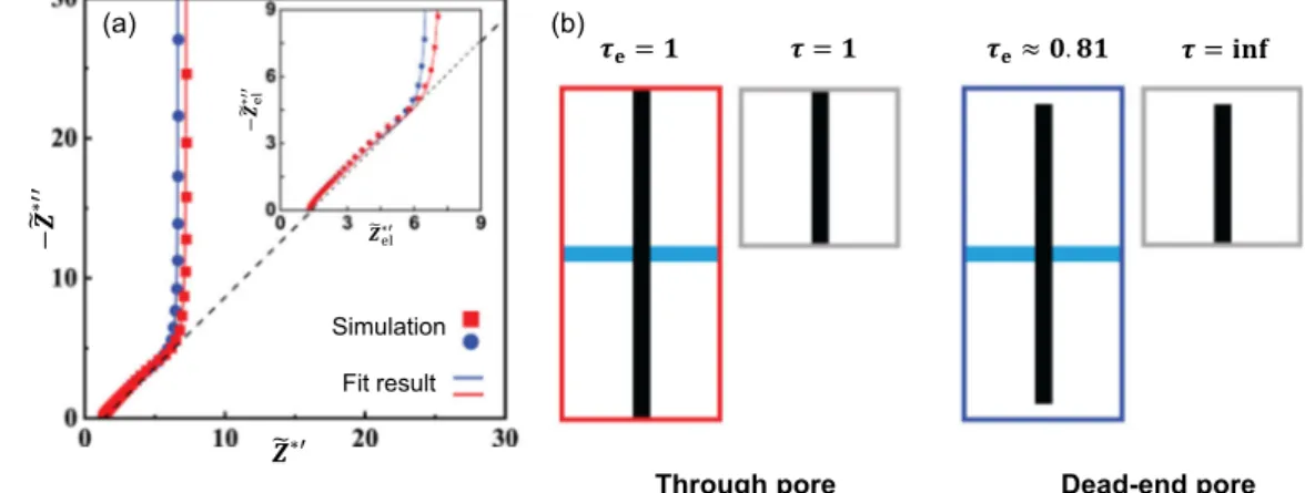 Fig. 3 Comparison of the two approaches applied to the simplest cases. a Simulated EIS of eSCM of the two 2D microstructures containing either only straight through-pores (red) or only straight dead-end pores (blue) along with the corresponding ﬁ ts with E