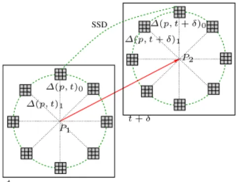 Fig. 3. Dartboard quantisation of the motion vector.