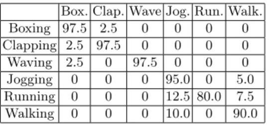 Table 1. Confusion matrix on KTH dataset.