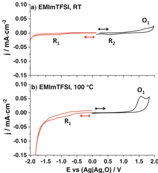 Figure 1. Half cycles in pure EMImTFSI under Ar atmosphere a) at RT and b) at 100 ◦ C