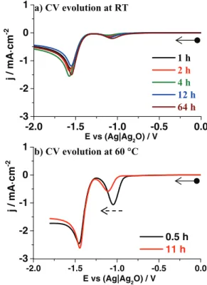 Figure 2. Reduction sweeps of 0.12 M Co(TFSI) 2 solution in EMImTFSI at different temperatures, comparison of slow and fast heating process