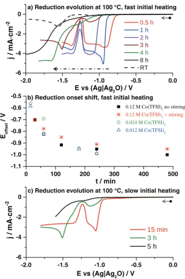 Figure 4. a) Evolution of reduction sweeps with time at constant temperature T = 100 ◦ C (fast heated), red curve – 30 min, blue curve −1 h, violet curve – 2 h, brown curve – 3 h, green curve – 4 h, black curve −8 h, black dashed curve – RT reference