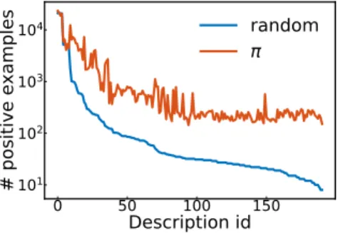 Figure 6: Data distributions for the supervised learning of the reward function. Sorted counts of positive examples per training set descriptions.