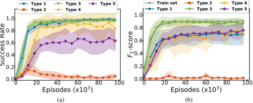Fig. 9a provides the average success rate for the five generalization types. MA models demon- demon-strate good generalizations of Type 1 (attribute-object generalization, e.g