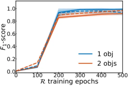 Figure 10: Convergence plot of the reward function. F 1 -score w.r.t training epochs  com-puted over the training (plain) and testing (dashed) sets for one-object goals (blue) and two-objects goals (red).
