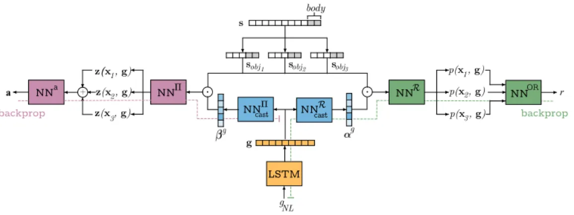 Figure 1: Modular architectures with attention. Left: policy. Right: reward function.