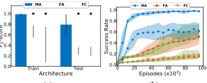 Figure 2: Reward function and policy learning. a: Train- Train-ing (left) and testTrain-ing (right) performances of the reward function after convergence (stars indicate significant  differ-ences w.r.t