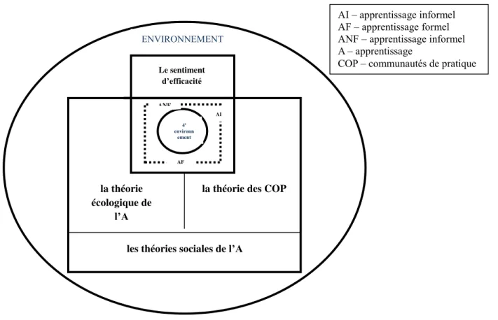 Figure III : Structure du cadre théorique 