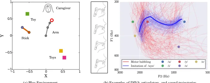 Figure 1: Agent’s robotic and vocal environment. (a) Agent’s 3 DOF arm, controlled with 21 parameters, grabs toys with its hand, or uses the stick to reach toys