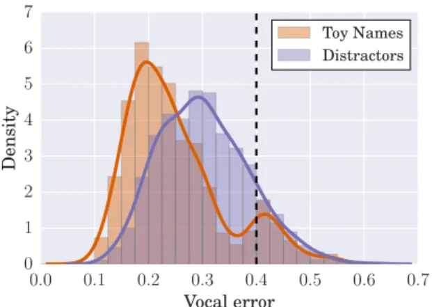 Figure 4: Strategy preferences depending on the distance of the toy. The two vertical bars shows the hand and stick limits.