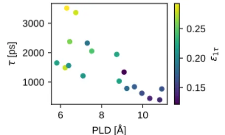 Figure 3. Gravimetric capacitance as a function of geometric descriptors in the top row: density, void fraction, average pore size, and PLD; and local properties in the bottom row: average distance between counterions and electrode (⟨d̅ sep ⟩), the surface