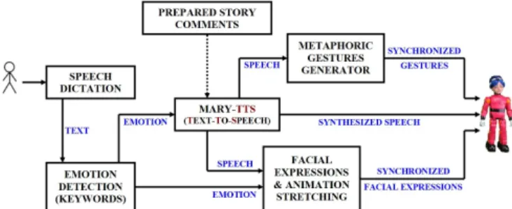 Fig. 1: Overview of the emotionally-adapted narrative system architecture