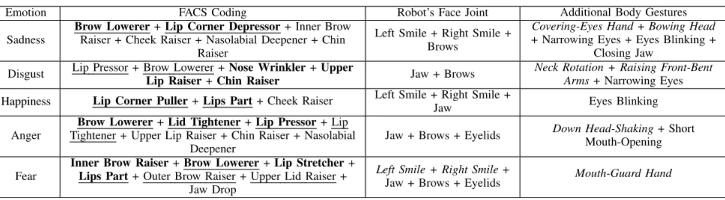 TABLE II: FACS coding of the target emotions and the corresponding joints in the robot’s face, in addition to the other required gestures to emphasize the meaning of facial expression