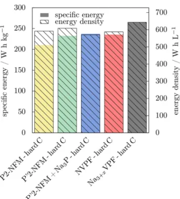 Figure 11. Maximum specific energy (color bars) and energy density (striped bars) attainable with the different configurations, reported to the total mass and volume, respectively, of anode and cathode active material.