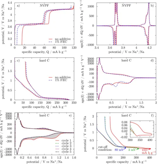 Figure 1a shows the first cycle of a 3-electrode Na 3 V 2 (PO 4 ) 2 F 3