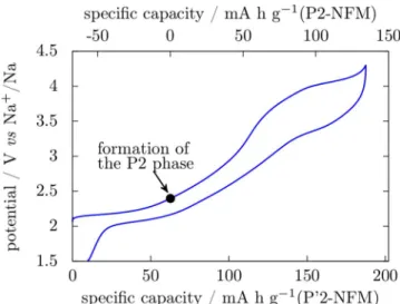 Figure 2 reports the first cycle of P  2-Na 1 (Fe 1/2 Mn 1/2 )O 2