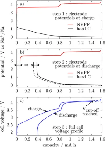 Figure 5. Experimental and simulated first cycles of full cells with m(NVPF)/m(hard C) ratios of 1.7 (a), 2.1 (b), 2.5 (c) and 2.7 (d) and  cut-off at 4.15 V.