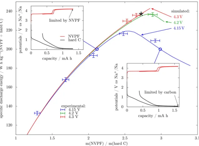 Figure 6. Simulated (lines) and experimental (points) energy density of NVPF / hard C cells for cutoff voltages of 4.15, 4.2 and 4.3 V