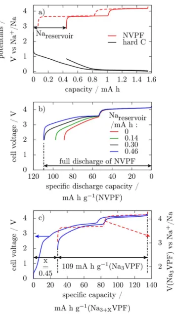 Figure 8. Specific energy of simulated full cells (lines) as a function of the capacity provided by the sodium reservoir additive for different values of the specific capacity of the additive