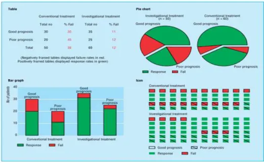 Figure 3.3: Four various visual representations of a hypothetical clinical trial. [240].