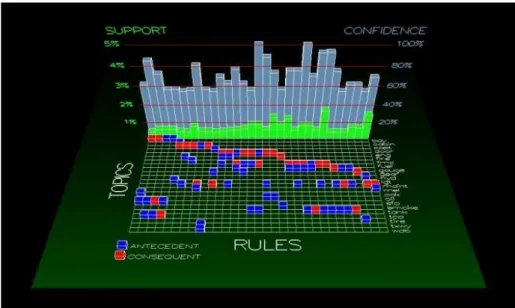 Figure 1.7: Visualisation of item associations [297].